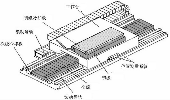 直線電機(jī)驅(qū)動(dòng)裝置